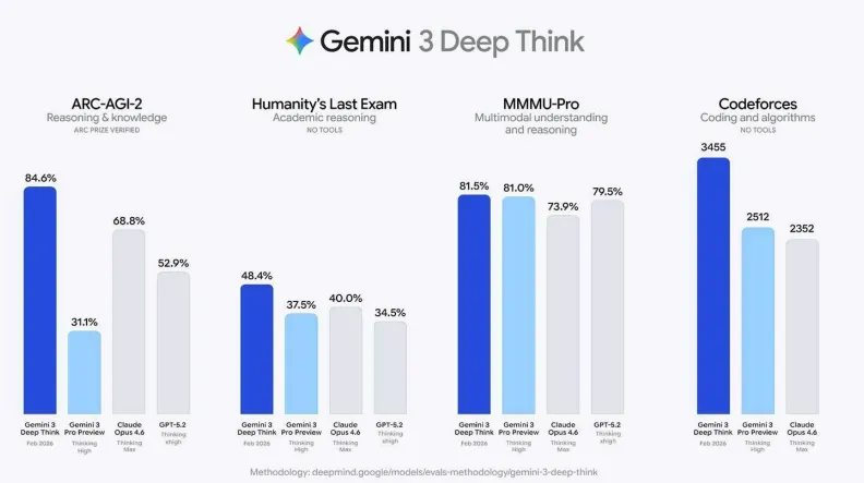 AI Rundown: Google's Deep Think Leads in 2026