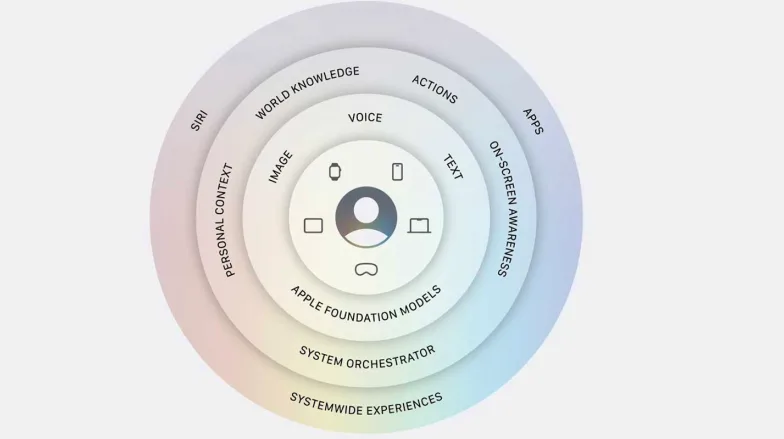 Зображення до статті - Огляд AI: Siri AI, OpenAI "третя фаза" та регулювання
